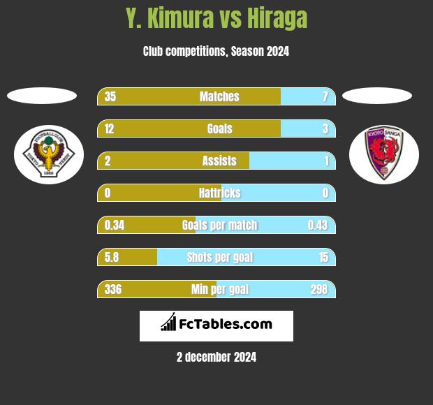 Y. Kimura vs Hiraga h2h player stats