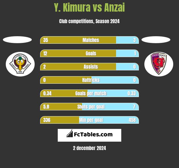 Y. Kimura vs Anzai h2h player stats