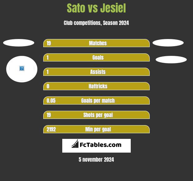 Sato vs Jesiel h2h player stats