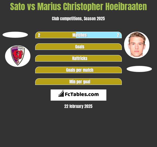 Sato vs Marius Christopher Hoeibraaten h2h player stats