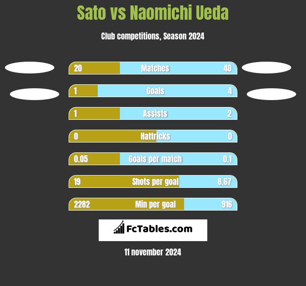 Sato vs Naomichi Ueda h2h player stats