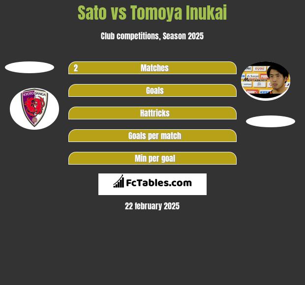 Sato vs Tomoya Inukai h2h player stats