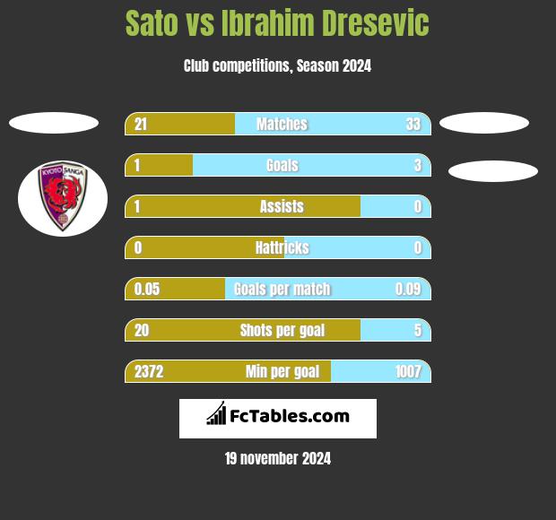 Sato vs Ibrahim Dresevic h2h player stats