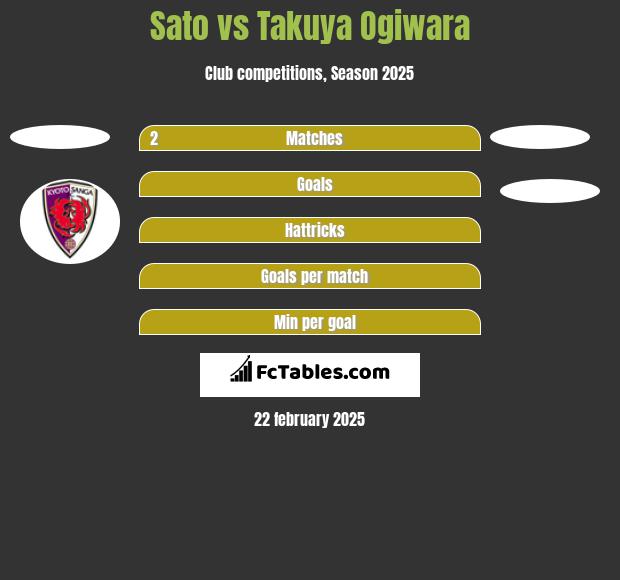 Sato vs Takuya Ogiwara h2h player stats