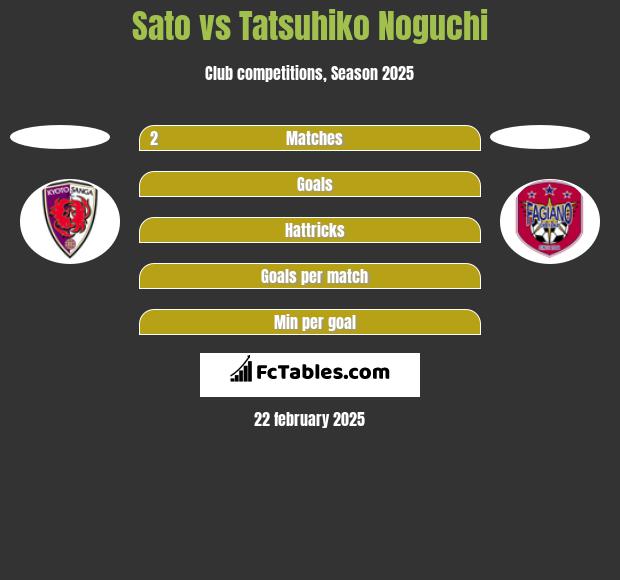 Sato vs Tatsuhiko Noguchi h2h player stats