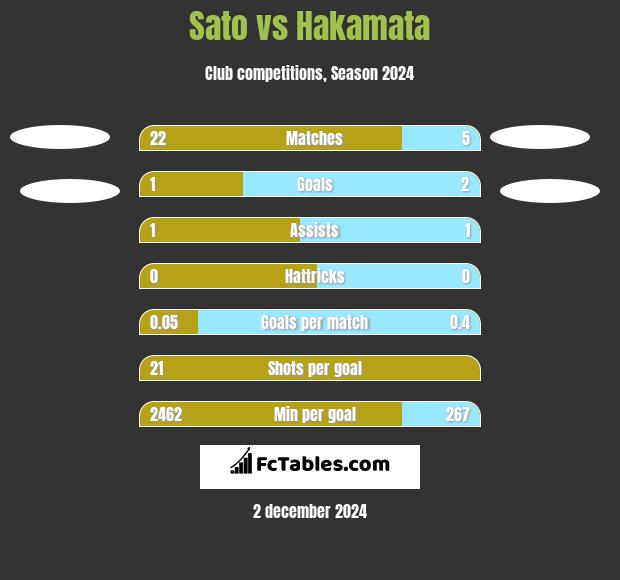 Sato vs Hakamata h2h player stats