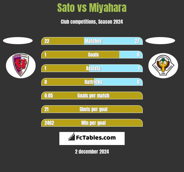 Sato vs Miyahara h2h player stats