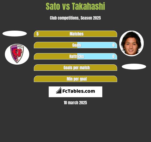 Sato vs Takahashi h2h player stats