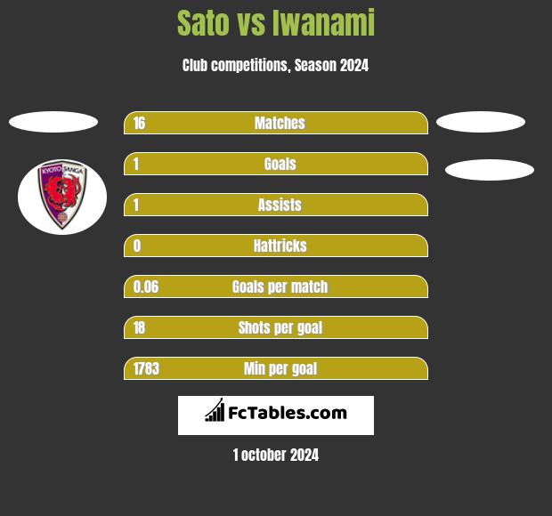 Sato vs Iwanami h2h player stats