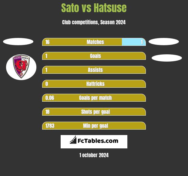 Sato vs Hatsuse h2h player stats