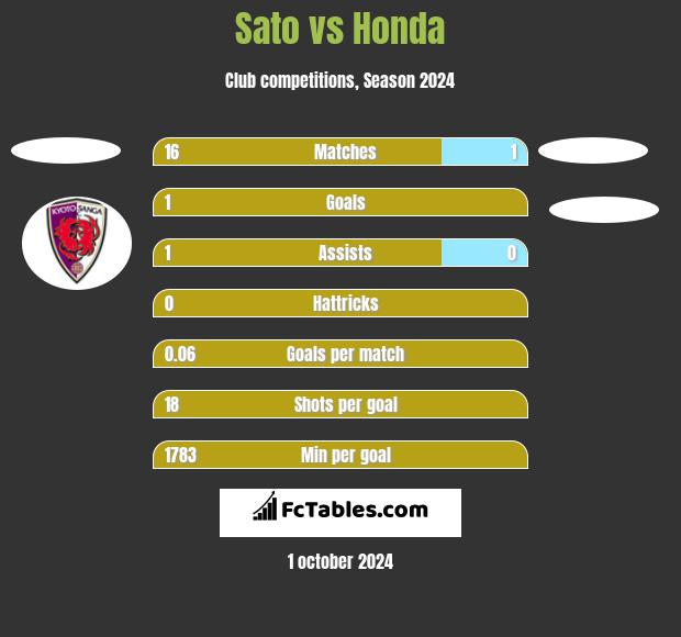 Sato vs Honda h2h player stats