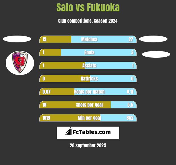 Sato vs Fukuoka h2h player stats