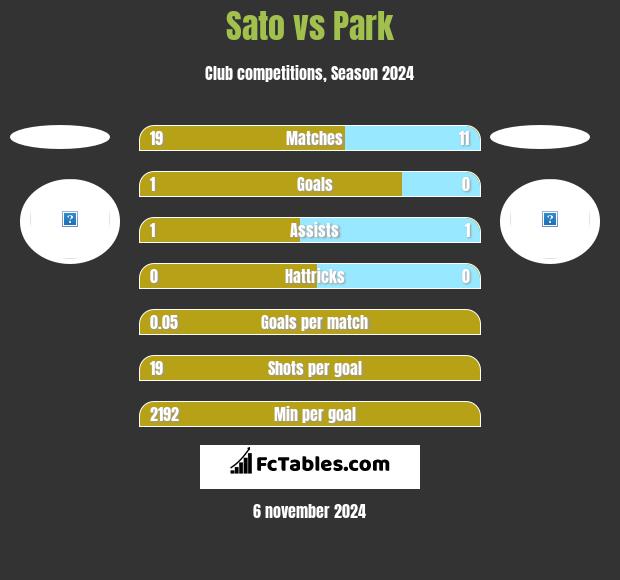 Sato vs Park h2h player stats