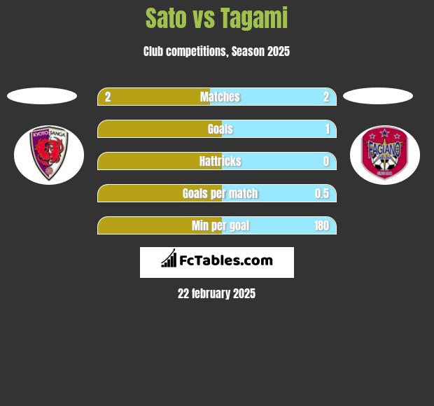 Sato vs Tagami h2h player stats