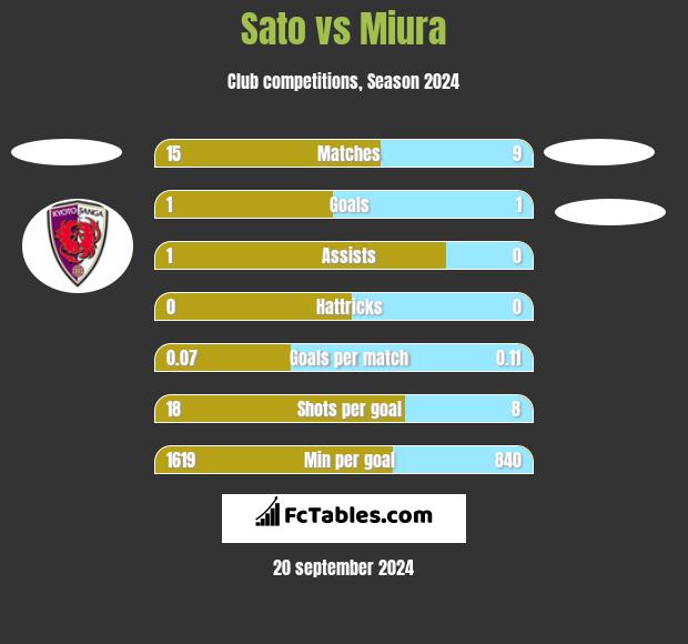 Sato vs Miura h2h player stats