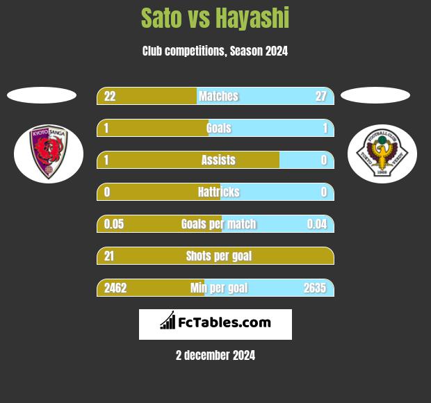 Sato vs Hayashi h2h player stats