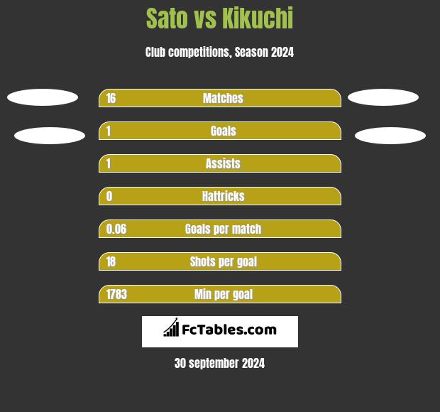 Sato vs Kikuchi h2h player stats