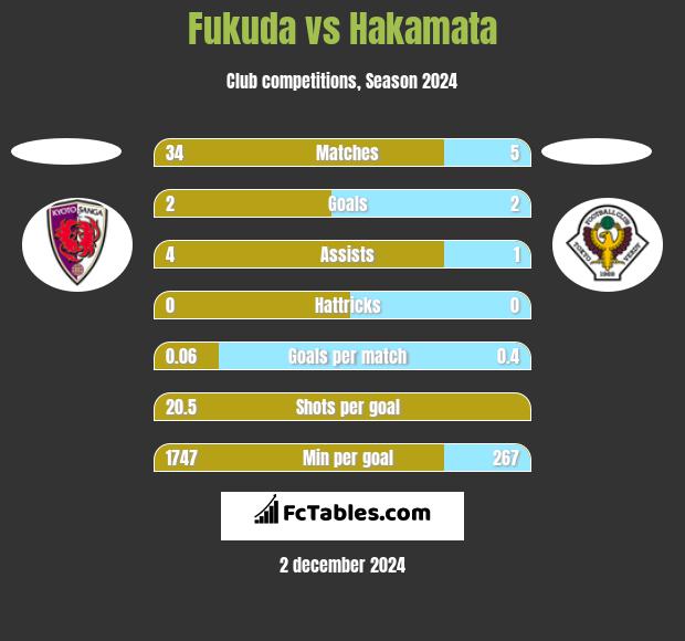 Fukuda vs Hakamata h2h player stats