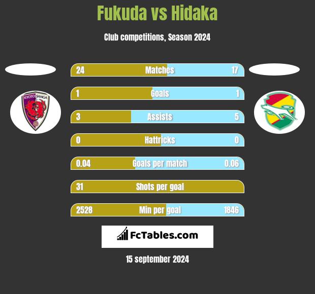 Fukuda vs Hidaka h2h player stats