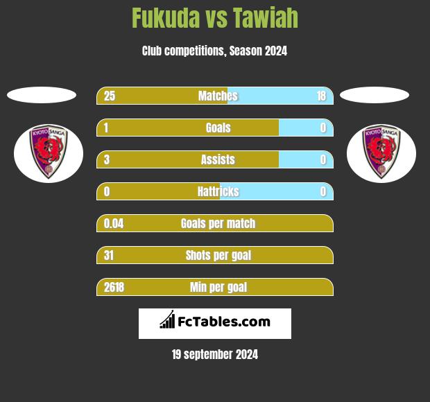 Fukuda vs Tawiah h2h player stats