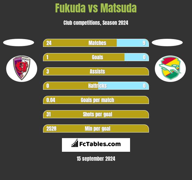 Fukuda vs Matsuda h2h player stats