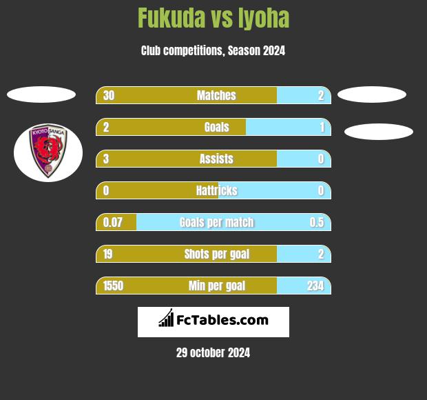 Fukuda vs Iyoha h2h player stats