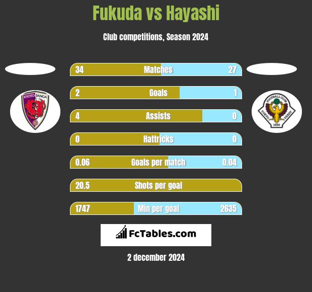 Fukuda vs Hayashi h2h player stats