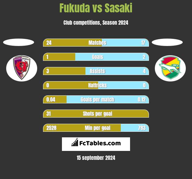 Fukuda vs Sasaki h2h player stats