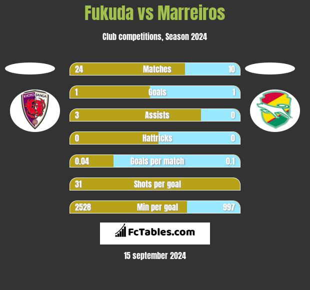 Fukuda vs Marreiros h2h player stats