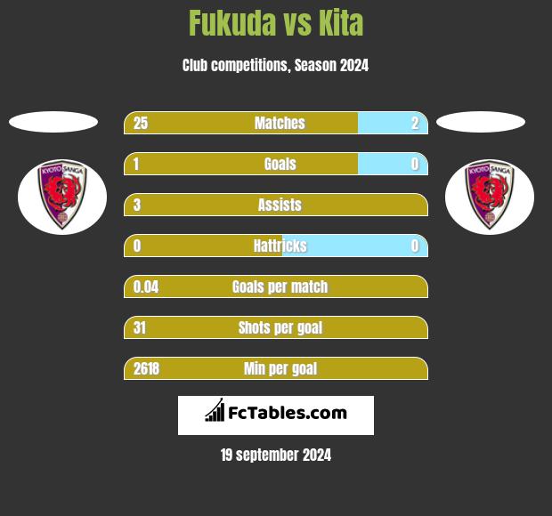 Fukuda vs Kita h2h player stats