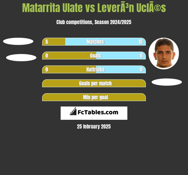 Matarrita Ulate vs LeverÃ³n UclÃ©s h2h player stats