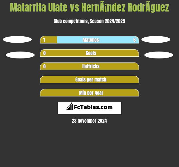 Matarrita Ulate vs HernÃ¡ndez RodrÃ­guez h2h player stats