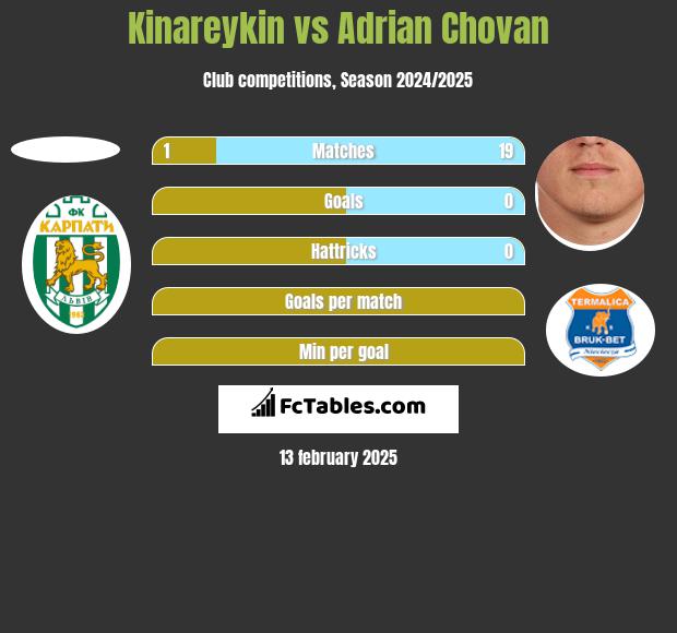 Kinareykin vs Adrian Chovan h2h player stats