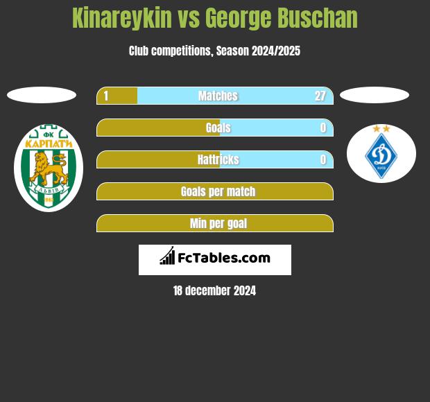 Kinareykin vs George Buschan h2h player stats