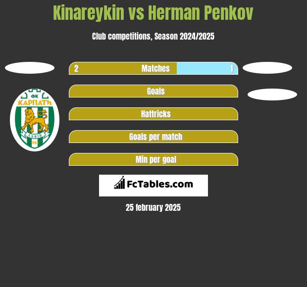 Kinareykin vs Herman Penkov h2h player stats