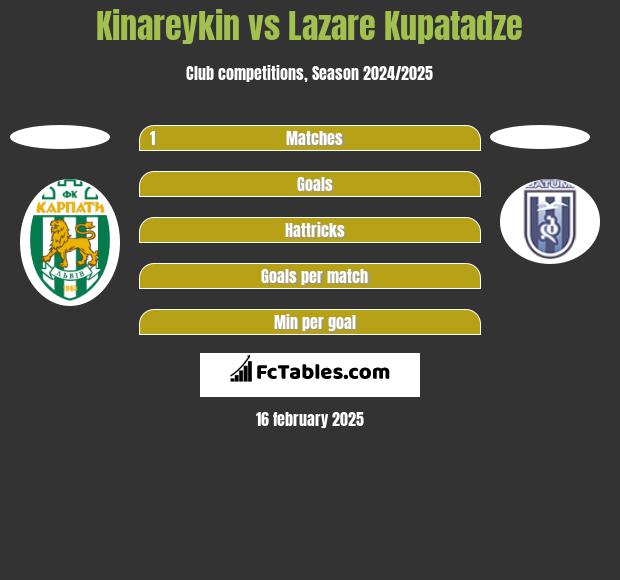 Kinareykin vs Lazare Kupatadze h2h player stats