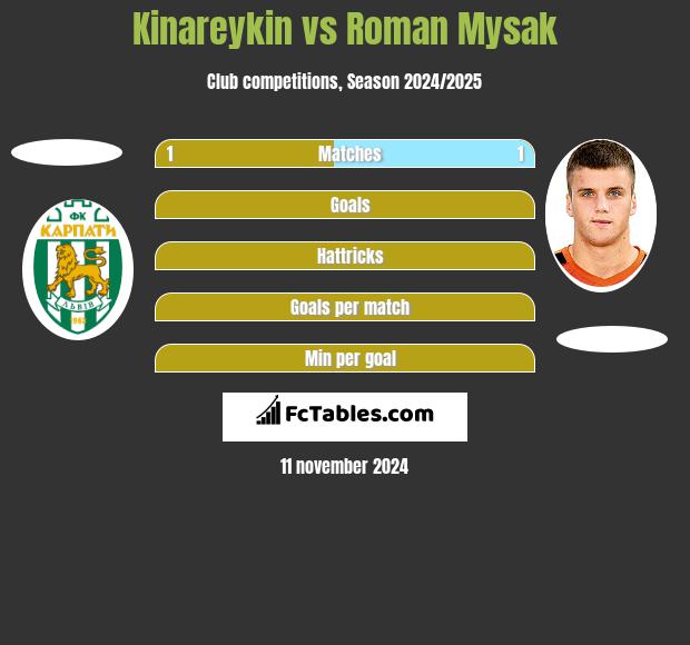 Kinareykin vs Roman Mysak h2h player stats