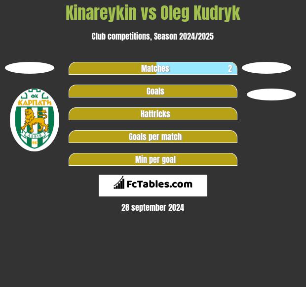 Kinareykin vs Oleg Kudryk h2h player stats