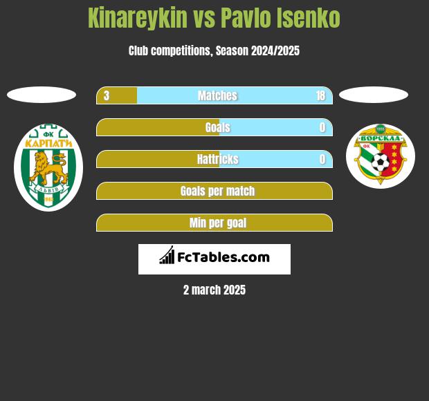 Kinareykin vs Pavlo Isenko h2h player stats