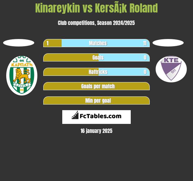 Kinareykin vs KersÃ¡k Roland h2h player stats