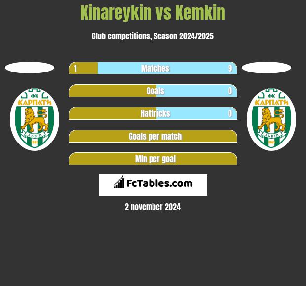 Kinareykin vs Kemkin h2h player stats