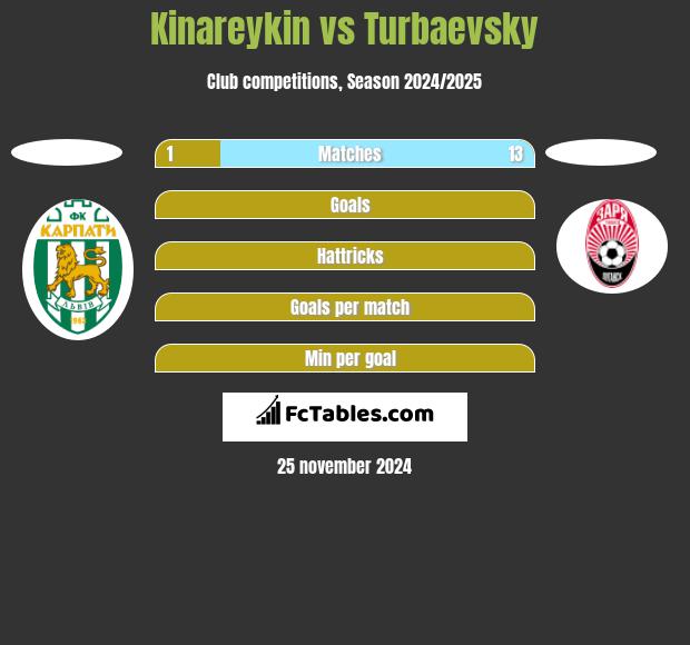 Kinareykin vs Turbaevsky h2h player stats