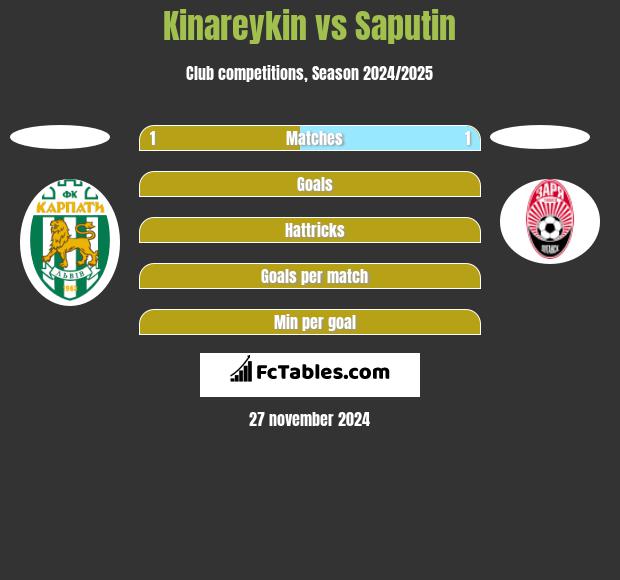 Kinareykin vs Saputin h2h player stats