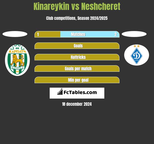 Kinareykin vs Neshcheret h2h player stats