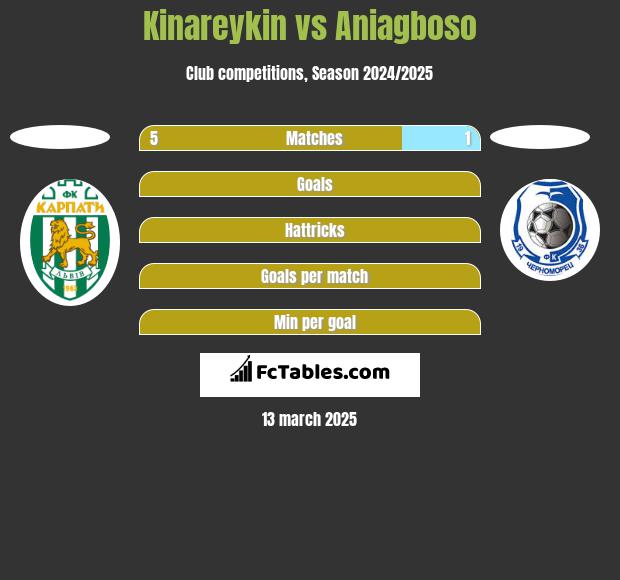 Kinareykin vs Aniagboso h2h player stats