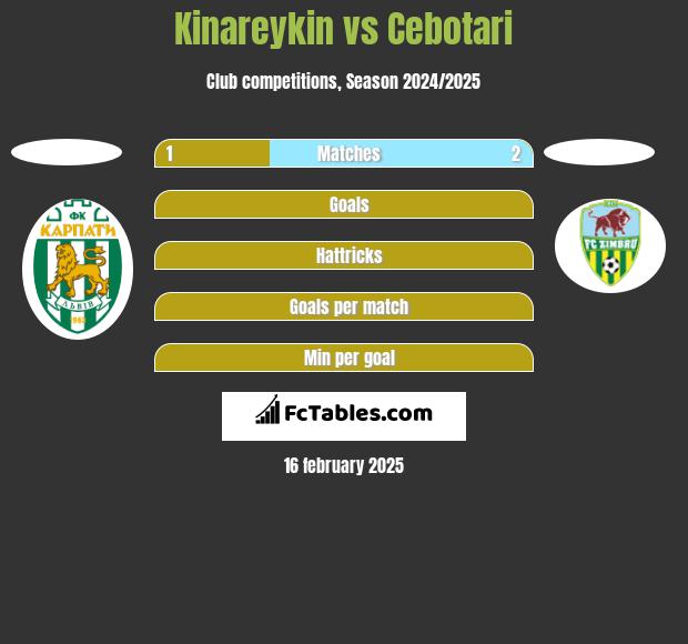 Kinareykin vs Cebotari h2h player stats