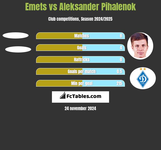 Emets vs Aleksander Pihalenok h2h player stats