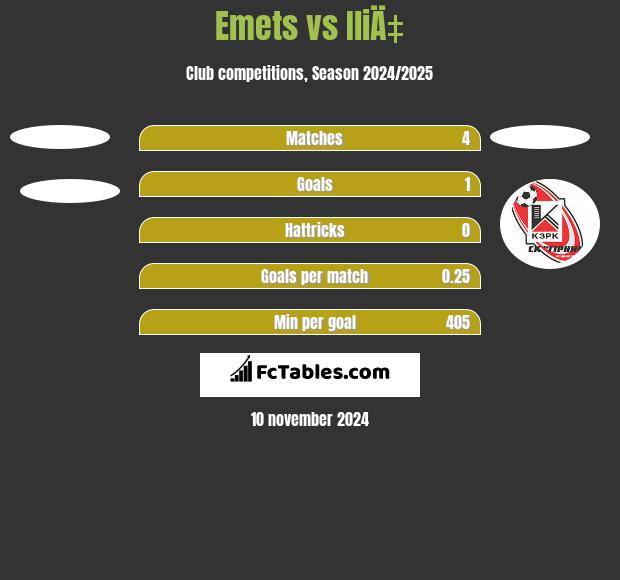 Emets vs IliÄ‡ h2h player stats