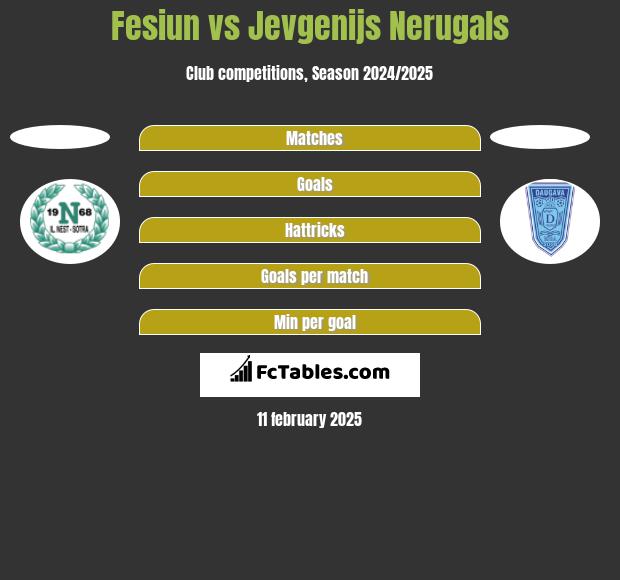 Fesiun vs Jevgenijs Nerugals h2h player stats