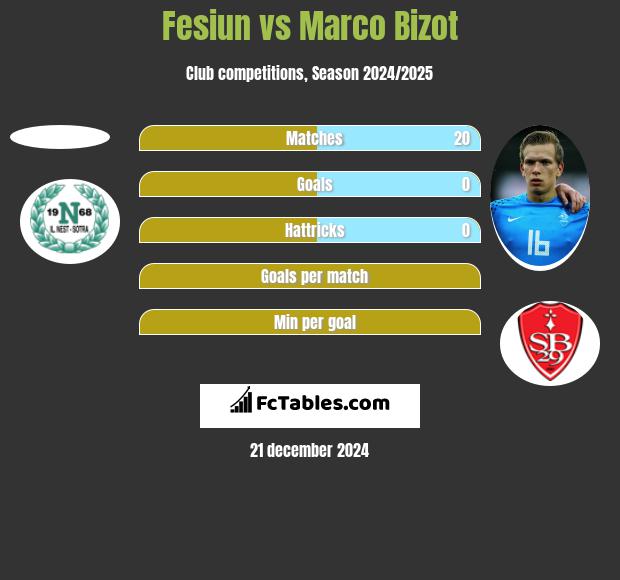 Fesiun vs Marco Bizot h2h player stats